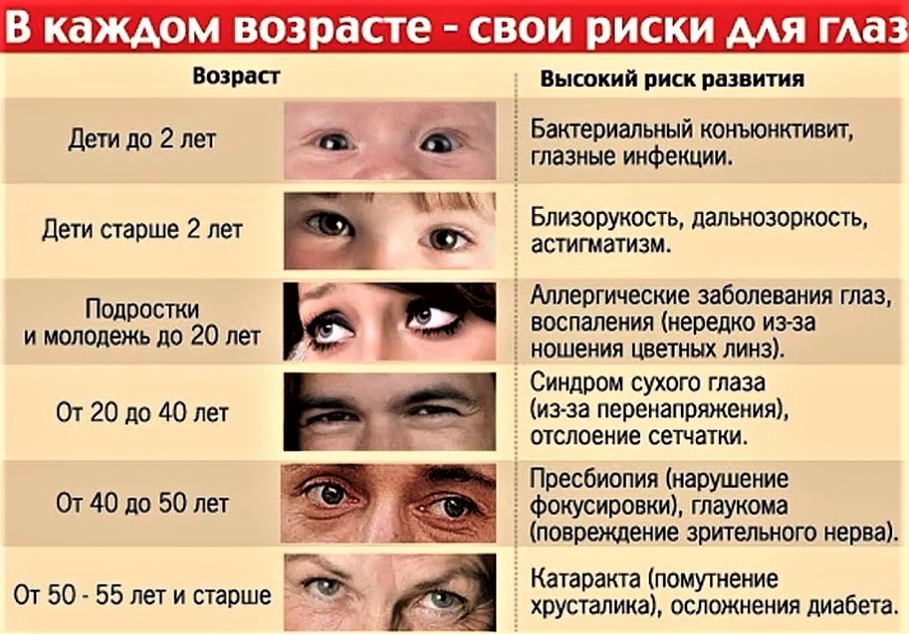 Пропадает зрение на одном глазу. Болезни глаз список заболеваний. Глазные заболевания глаз. Возрастные заболевания глаз.